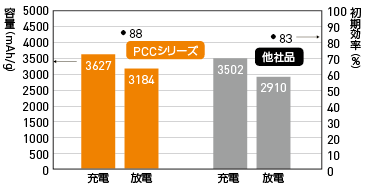 初期効率の比較（ハーフセル）
