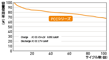 サイクル特性（フルセル）