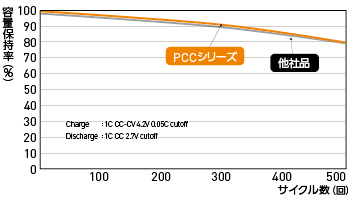 正極に使用した時のサイクル特性(フルセル)
