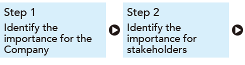 Step 1 Identify the importance for the Company　Step 2 Identify the importance for stakeholders