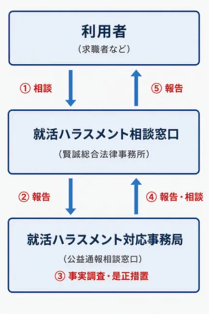 就活ハラスメント相談窓口