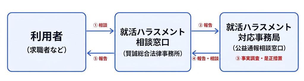 就活ハラスメント相談体制図