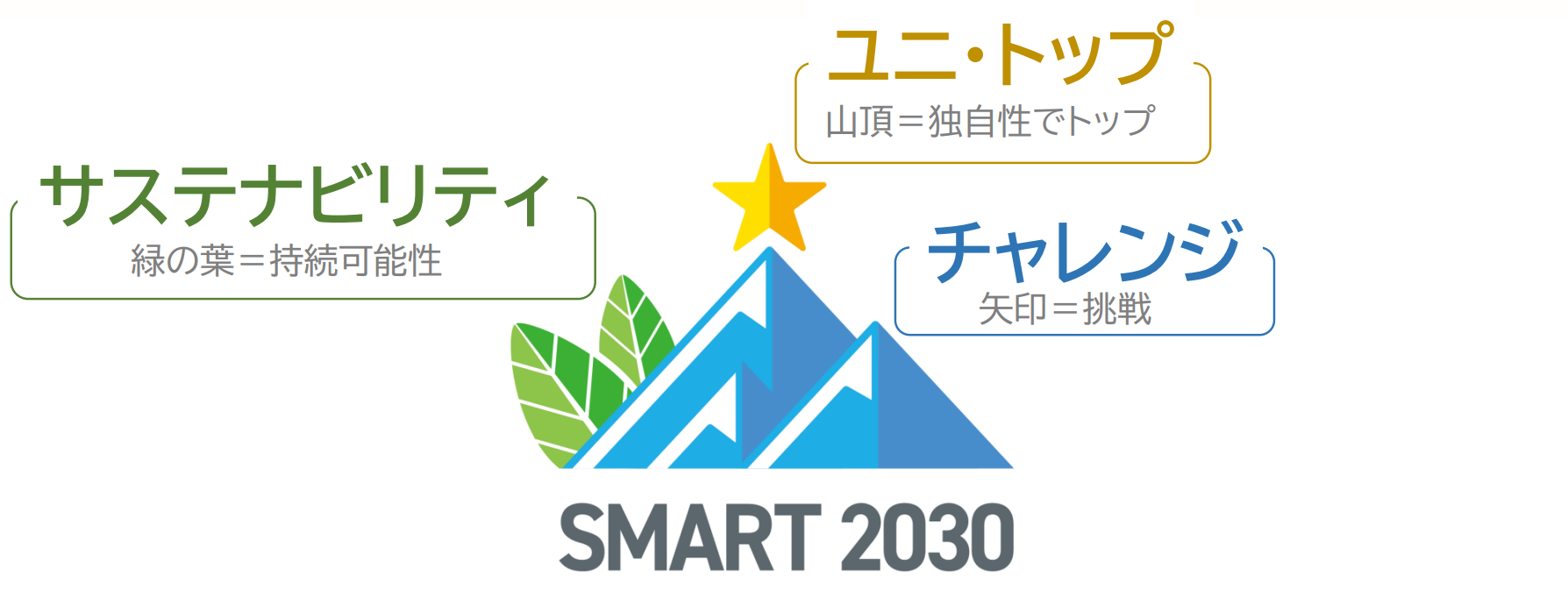 SMART 2030