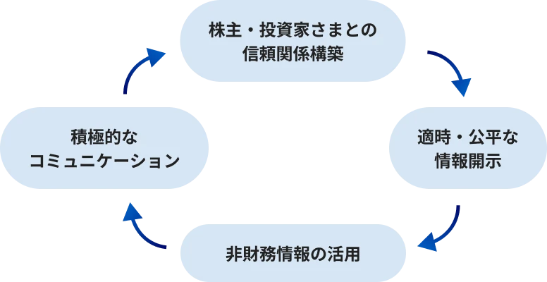 株主・投資家さまとの信頼関係構築、適時・公平な情報開示、非財務情報の活用、積極的なコミュニケーション
