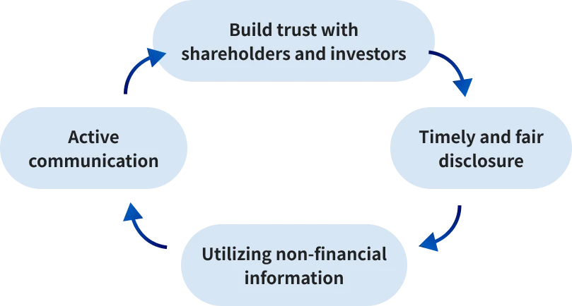 Build trust with shareholders and investors through timely and fair disclosure, utilizing non-financial information, and active communication.