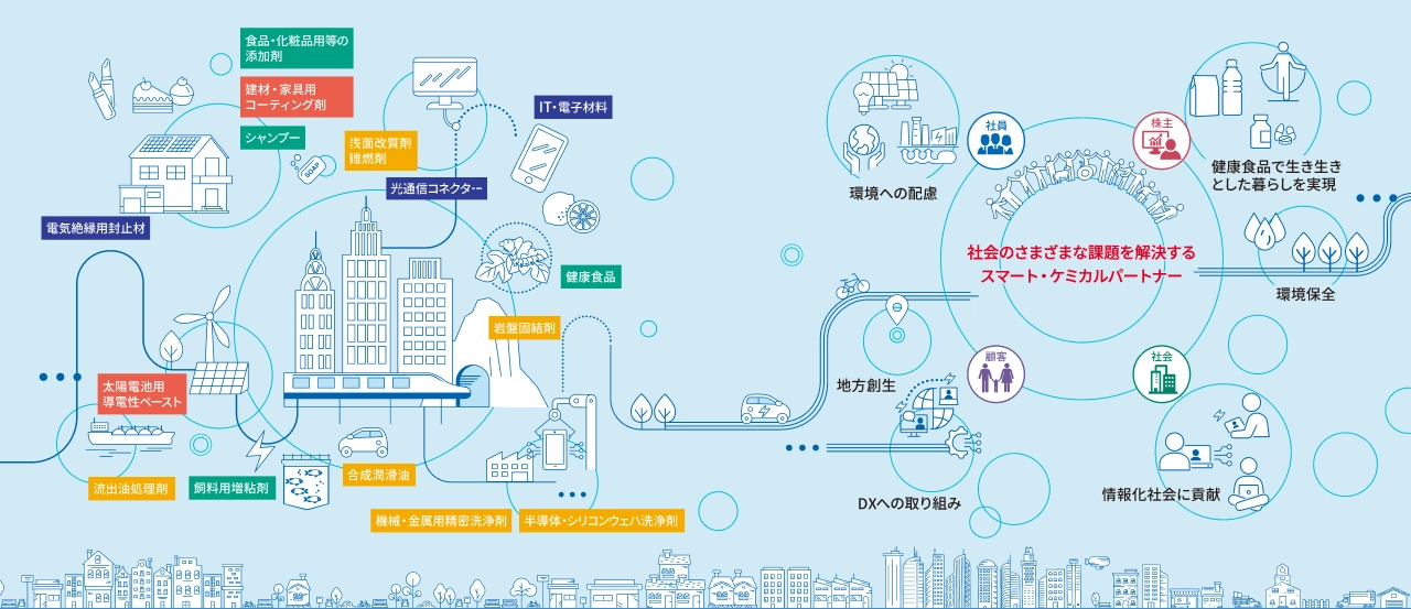 社会のさまざまな課題を解決する スマート・ケミカルパートナー