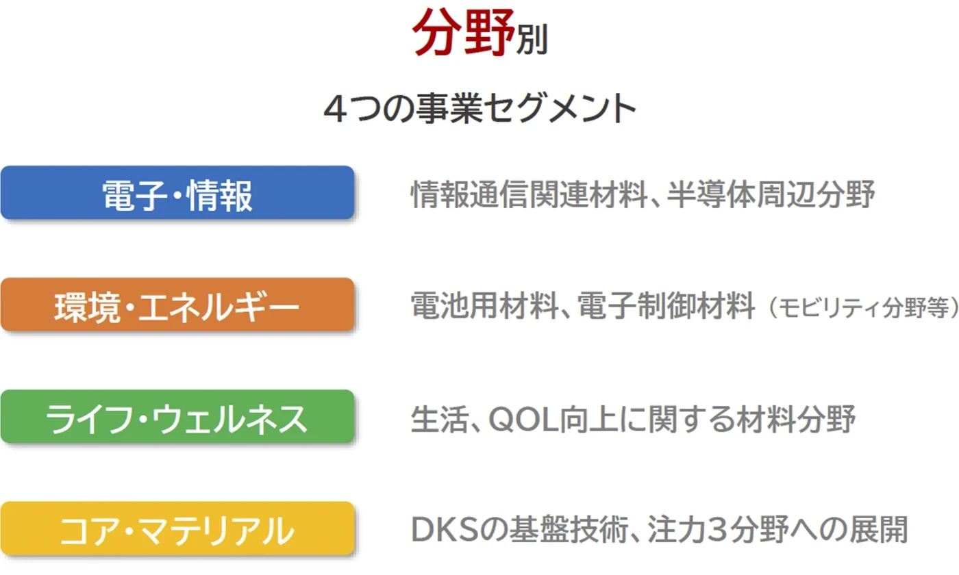 「2030年に向けた成長戦略 ~4つの事業セグメント~」の内容