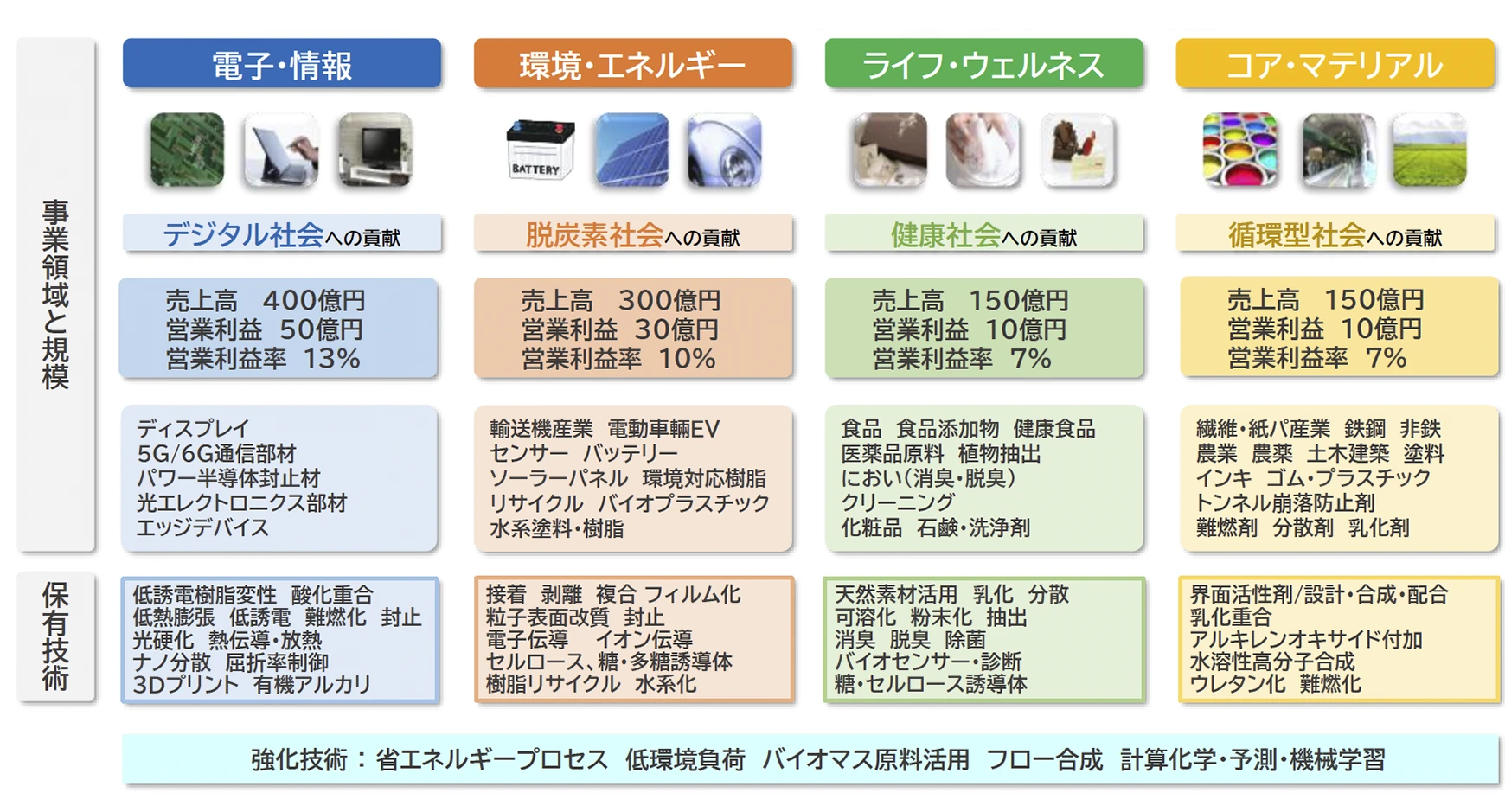 「2030年に向けた成長戦略 ~4つの事業セグメント~」の内容