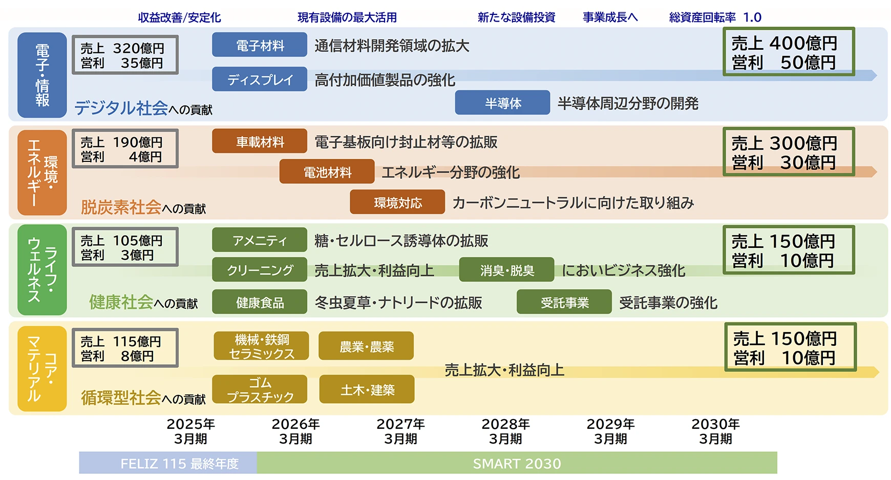 「2030年に向けた成長戦略 ~4つの事業セグメント~」の内容