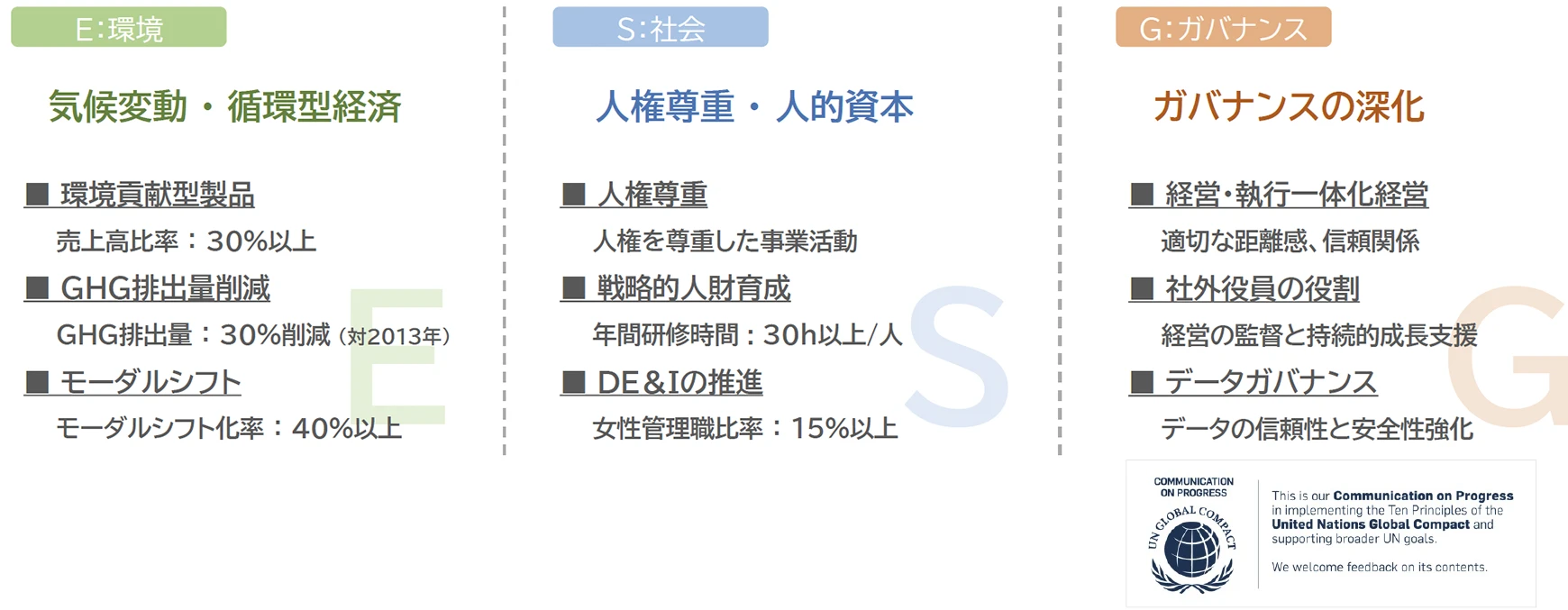 「サステナビリティ ~ESG課題解決による企業価値向上~」の内容
