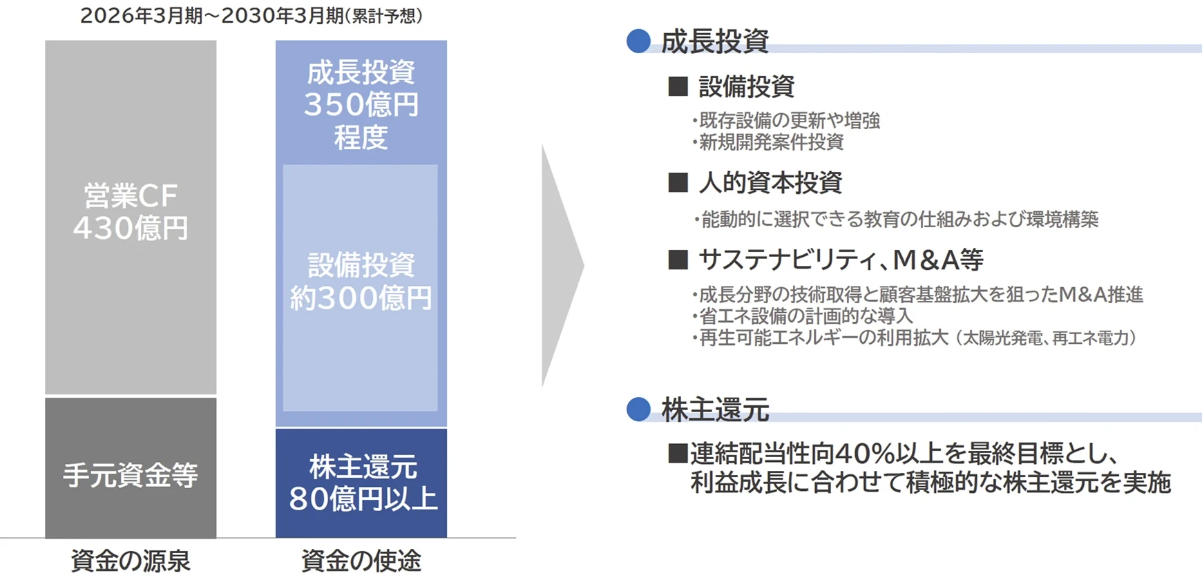 「キャッシュアロケーション 2026年3月期~2030年3月期」の内容
