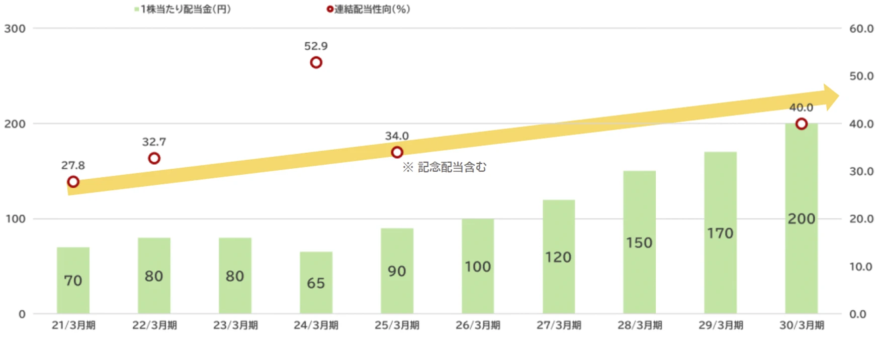 「株主還元の方針」の内容
