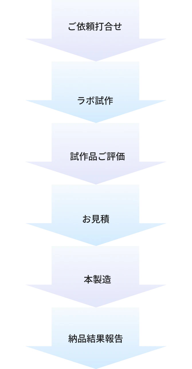ご依頼打合せ、ラボ試作、試作品ご評価、お見積、本製造、納品結果報告