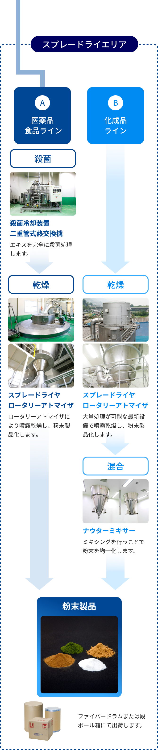 スプレードライエリアの工程