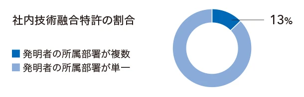社内技術融合特許の割合