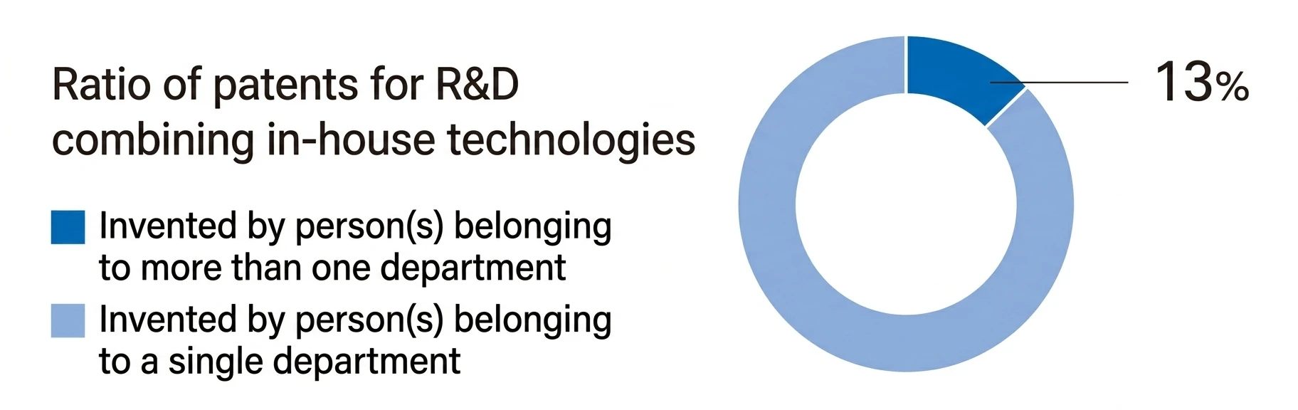 Ratio of patents for R&D combining in-house technologies