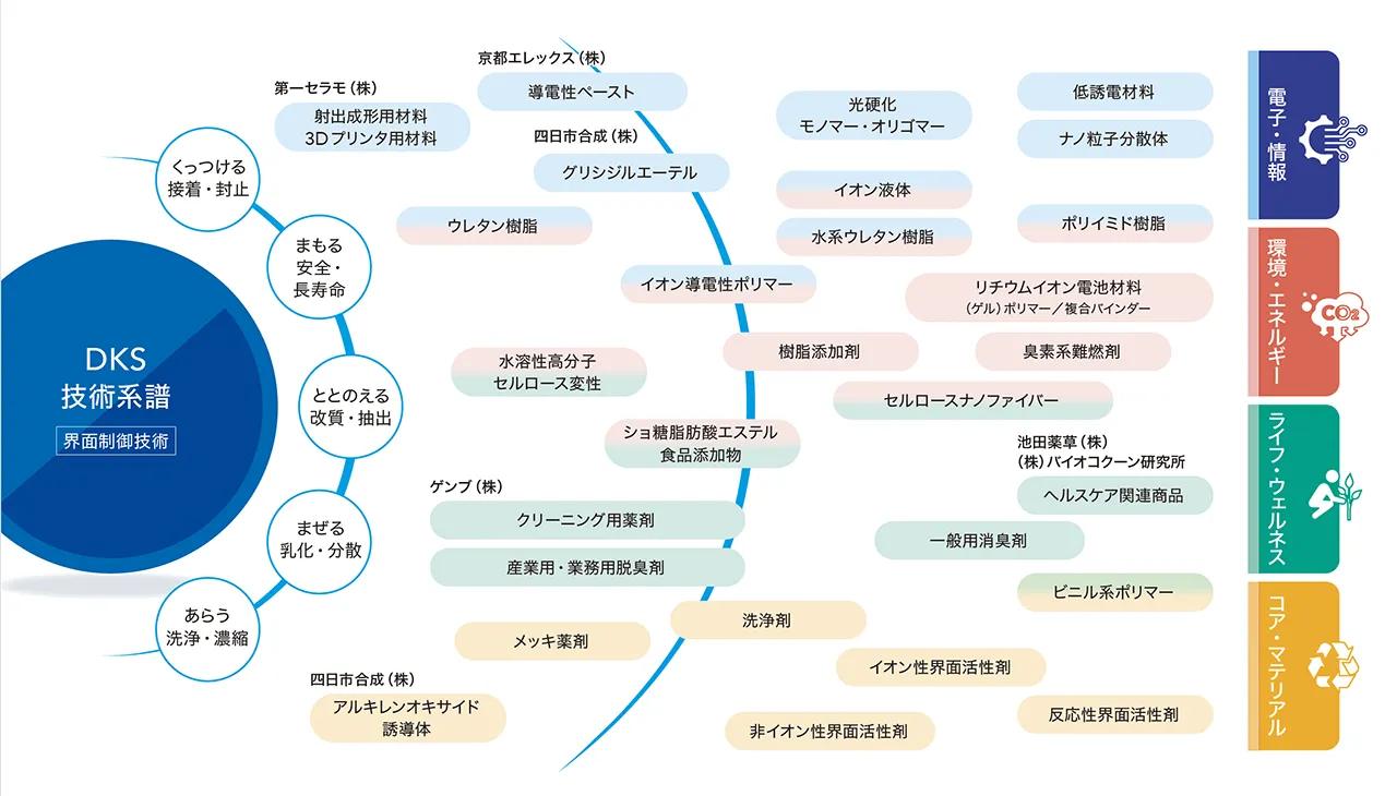 DKS技術系譜 界面制御技術