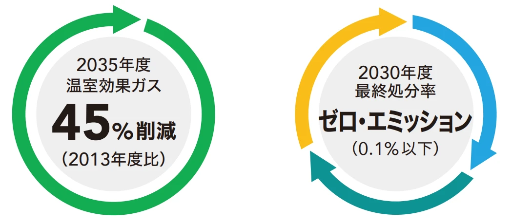 環境長期ビジョン