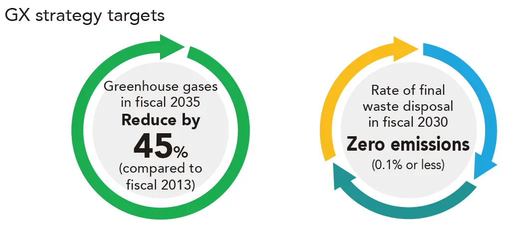 Long-Term Environmental Vision
