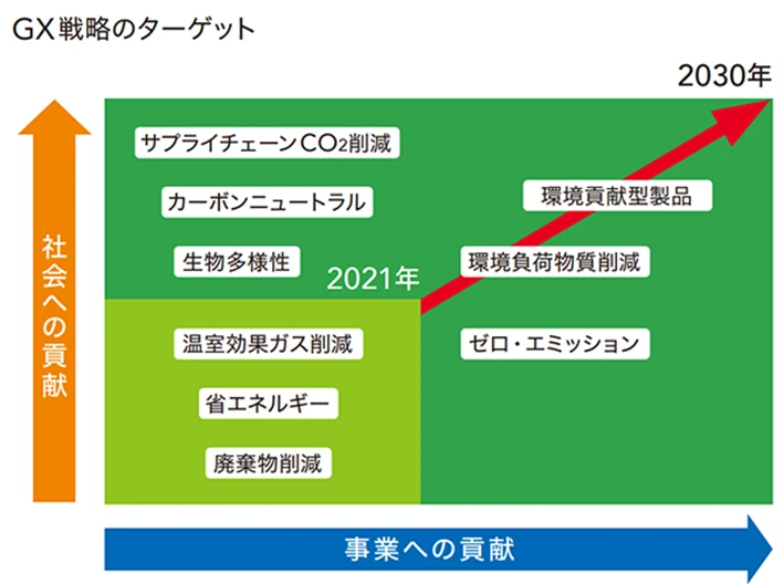 GX戦略のターゲット