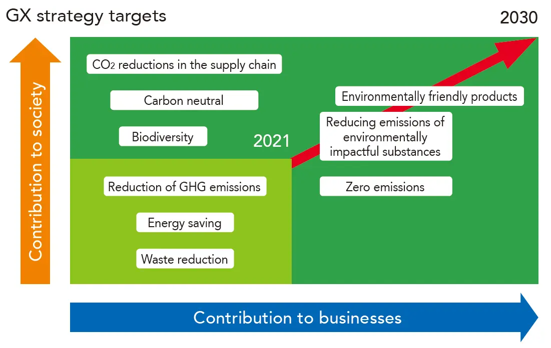 GX Strategy Targets