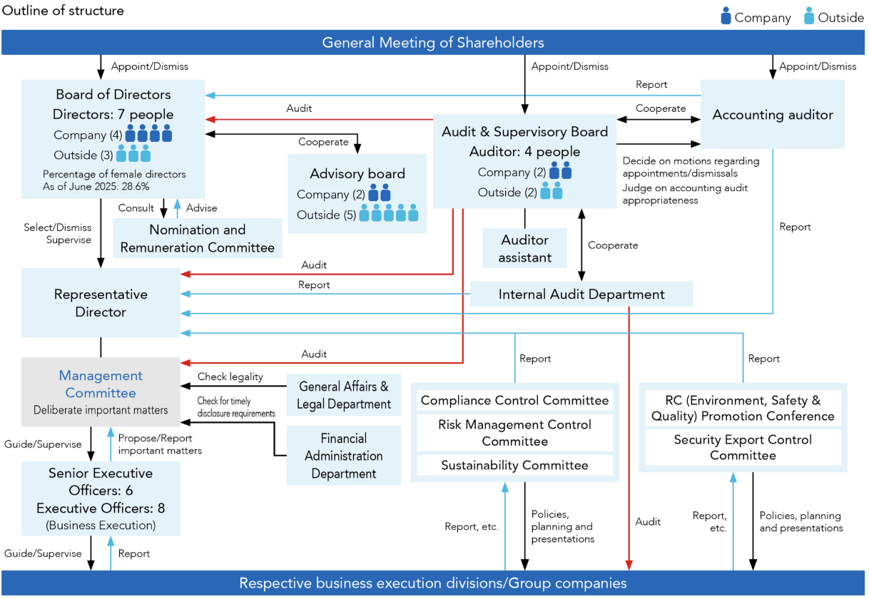 Outline of structure
