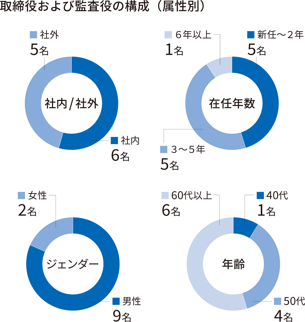 取締役および監査役の構成（属性別）