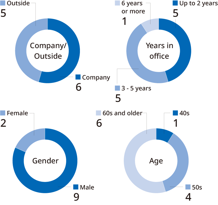 Composition of Directors and Audit & Supervisory Board members (by attribute)