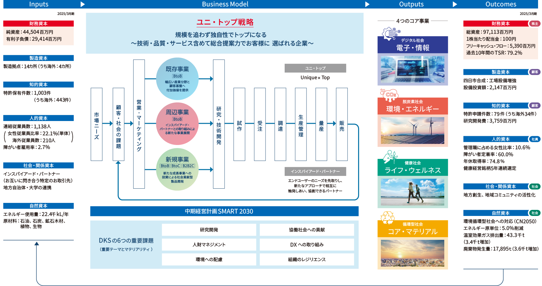 ユニ・トップ戦略 全体図