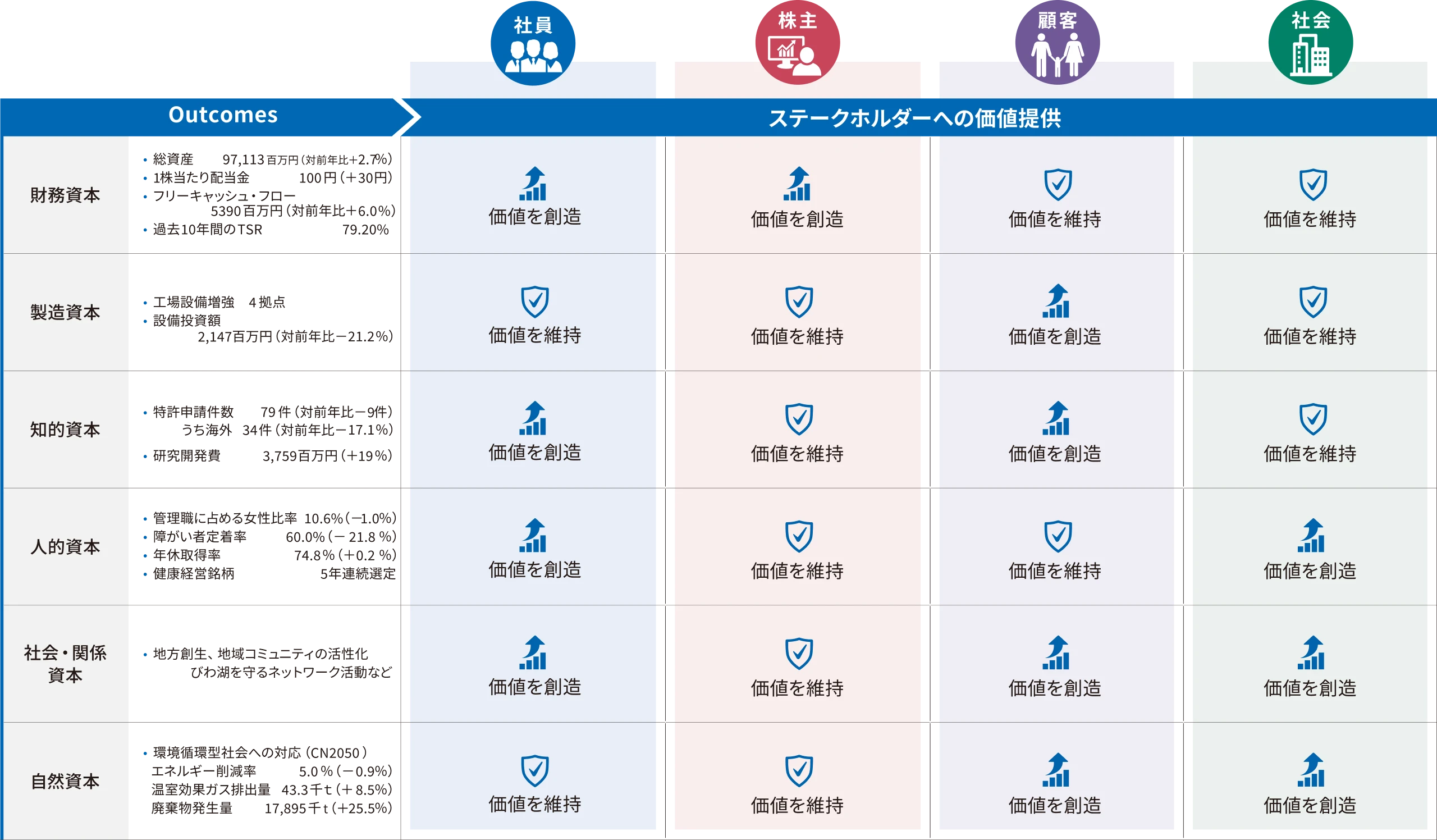 価値創造プロセス解説図