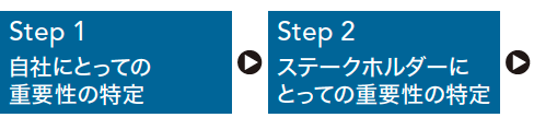 Step 1 自社にとっての重要性の特定　Step 2 ステークホルダーにとっての重要性の特定