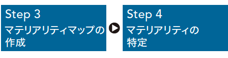 Step 3 マテリアリティマップの作成　Step 4 マテリアリティの特定